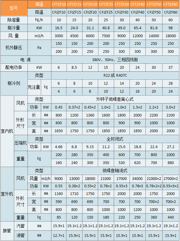 CFTZF10風(fēng)冷型調(diào)溫除濕機參數(shù)